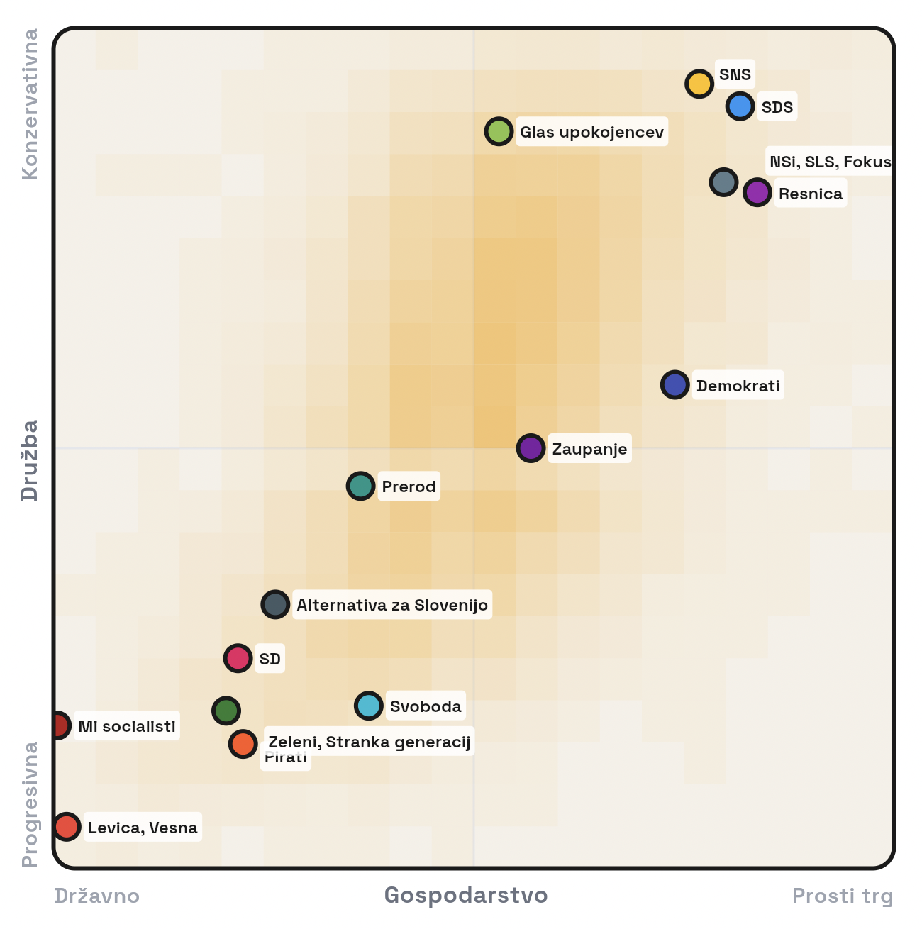 Politični kompas — heatmap uporabnikov in pozicije strank